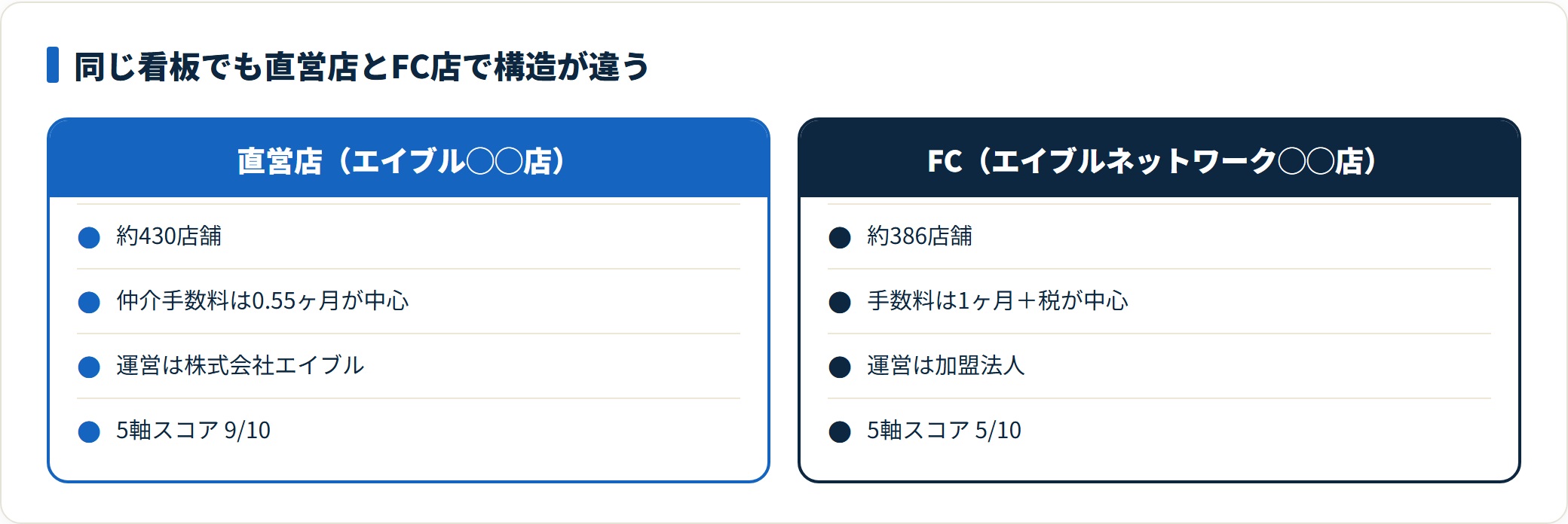 エイブルは直営約430とFC約386の2層構造で手数料もサービス均質性も分かれる