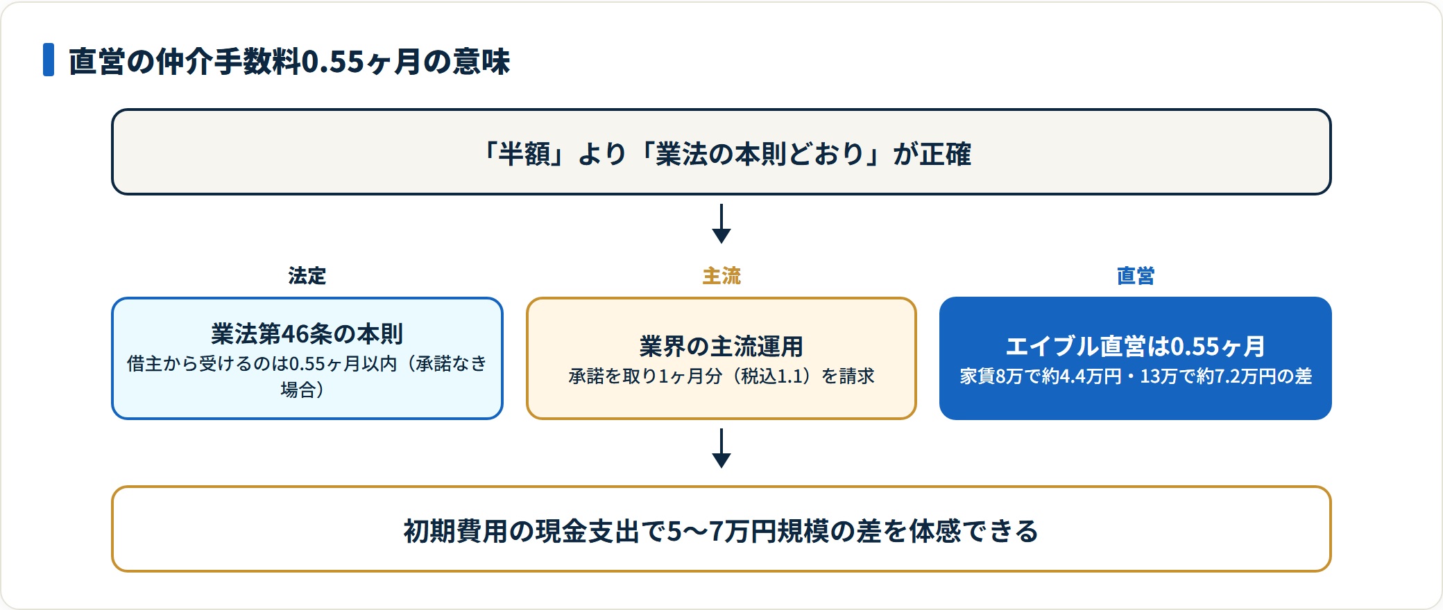 エイブル直営の仲介手数料0.55ヶ月は宅建業法第46条の本則どおりで家賃8万なら約4.4万円安い