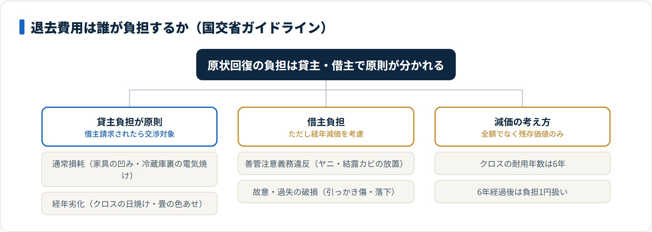 退去費用は通常損耗・経年劣化は貸主負担が原則で経年減価を考慮して按分する