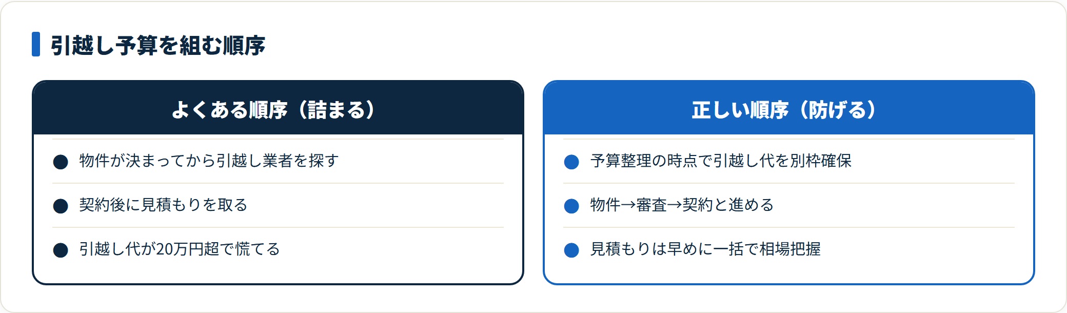 引越し予算を組む順序の比較。契約後に見積もりを取ると20万円超で慌てるが、予算整理で引越し代を別枠確保すると失敗を防げる。