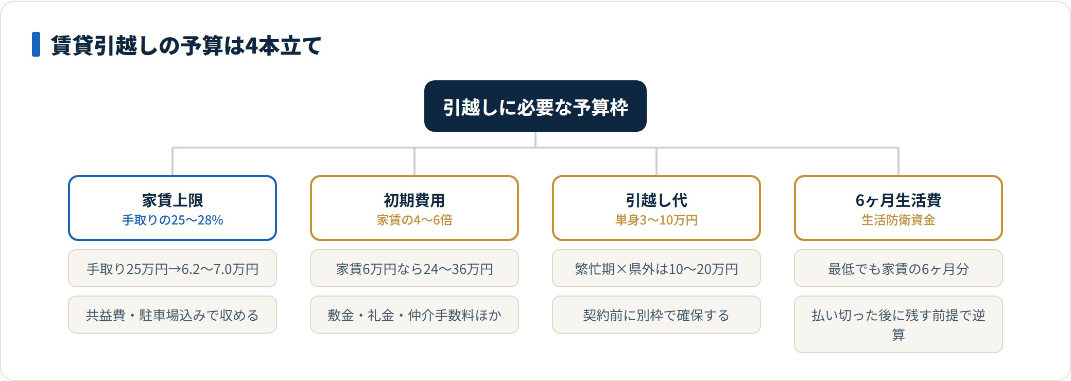 賃貸引越しの予算4本立て。家賃上限は手取り25〜28%、初期費用は家賃4〜6倍、引越し代は単身3〜10万円、生活防衛資金は家賃6ヶ月分。