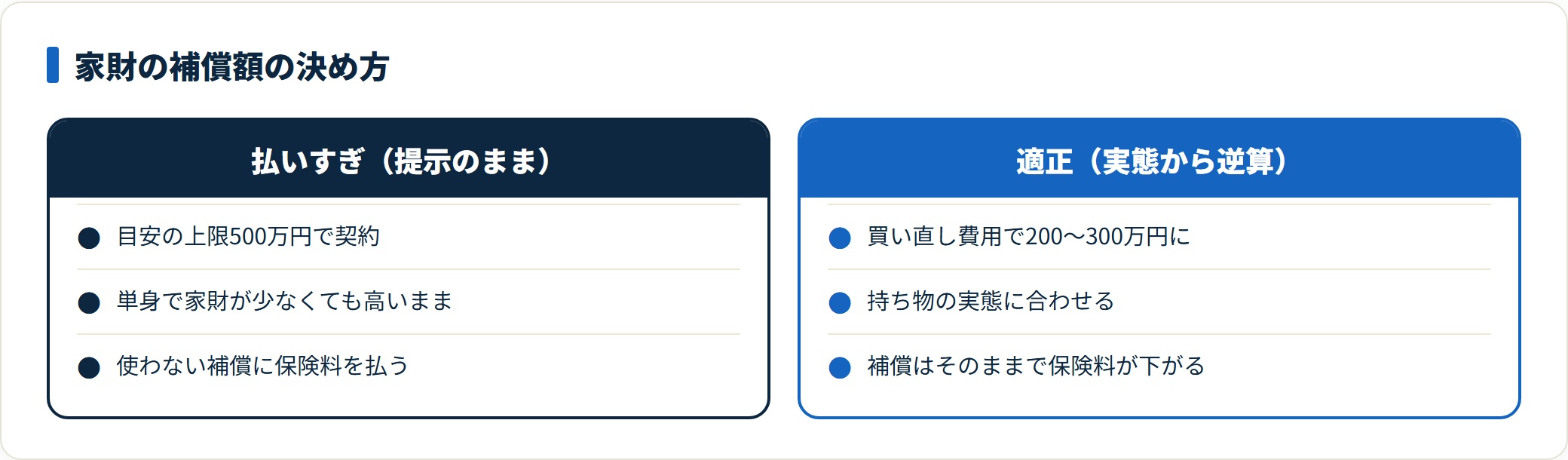 家財の補償額の決め方。提示のまま500万円だと払いすぎ、買い直し費用で200〜300万円に逆算すると補償はそのままで保険料が下がる。
