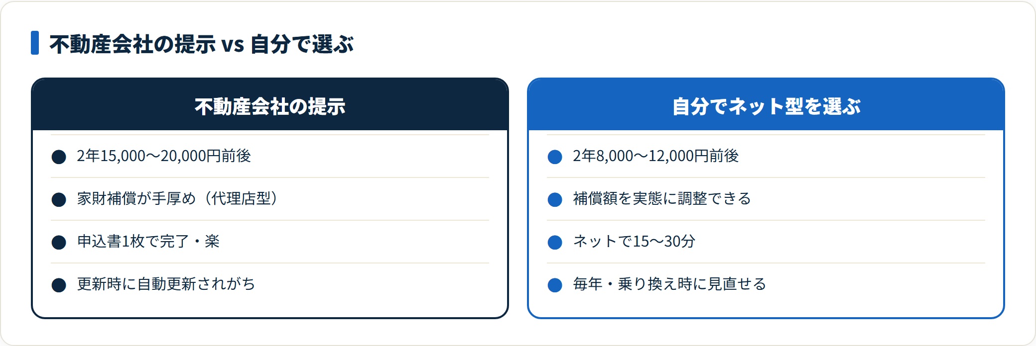 不動産会社の提示は2年15,000〜20,000円で自動更新されがち。自分でネット型を選ぶと2年8,000〜12,000円で補償額を調整でき毎年見直せる。