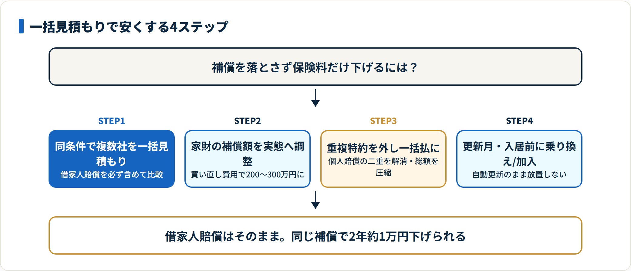 一括見積もりで火災保険を安くする4ステップ。同条件で複数社比較、家財補償を200〜300万円に調整、重複特約を外し一括払、更新月に乗り換え。