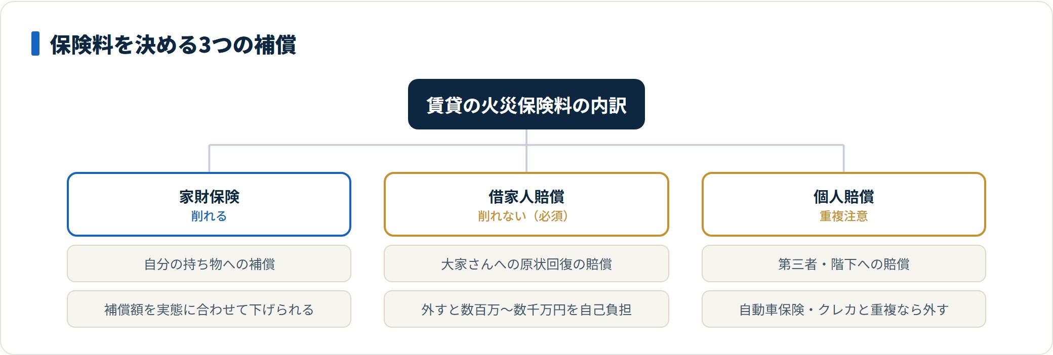 賃貸の火災保険料を決める3つの補償。家財保険は補償額を下げられる、借家人賠償は必須で外せない、個人賠償は自動車保険やクレカと重複なら外す。