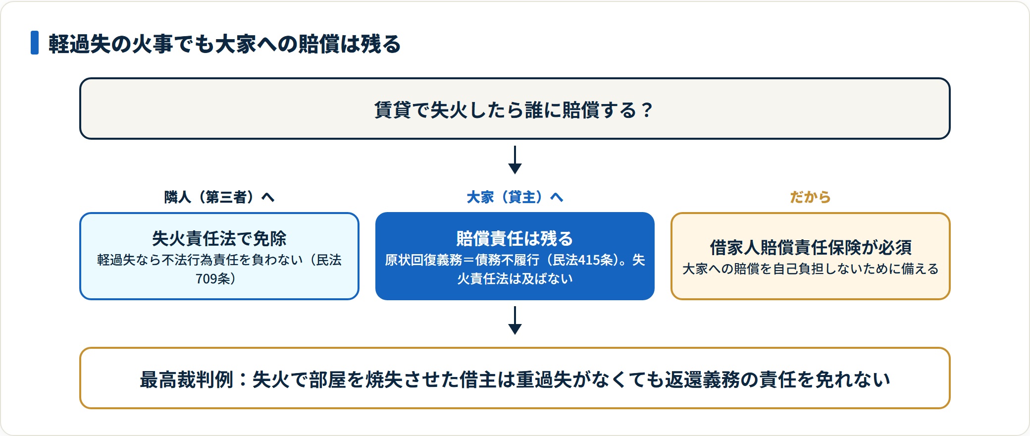 軽過失の失火は隣人への責任は免除だが大家への原状回復（債務不履行）責任は残る