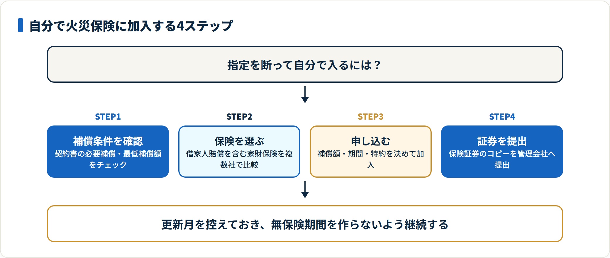自分で加入する手順は補償条件の確認・保険選定・申込・保険証券のコピー提出の4ステップ