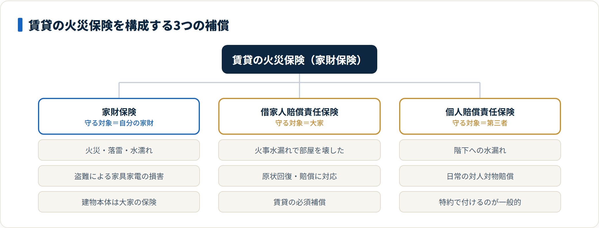 賃貸の火災保険は家財保険・借家人賠償責任保険・個人賠償責任保険の3つで守る対象が異なる