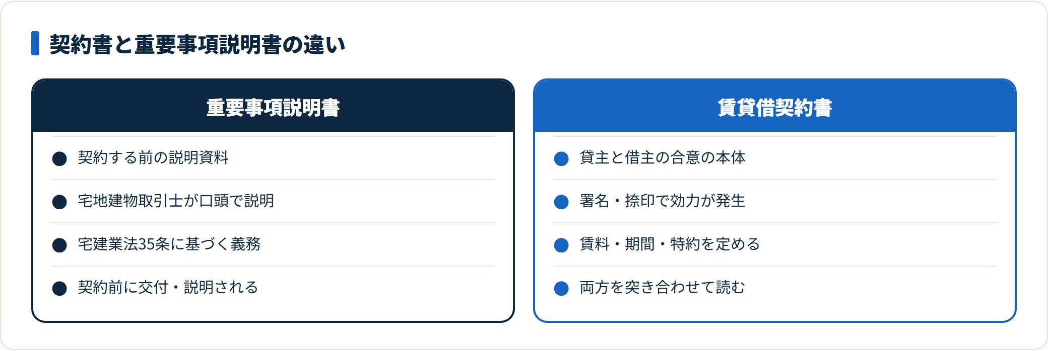 賃貸の重要事項説明書と賃貸借契約書の役割の違いを2列で比較した図。
