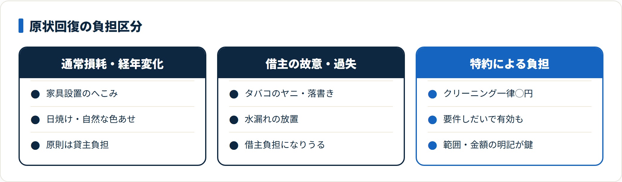賃貸の原状回復費用を通常損耗・借主過失・特約負担の3区分に分けた比較図。