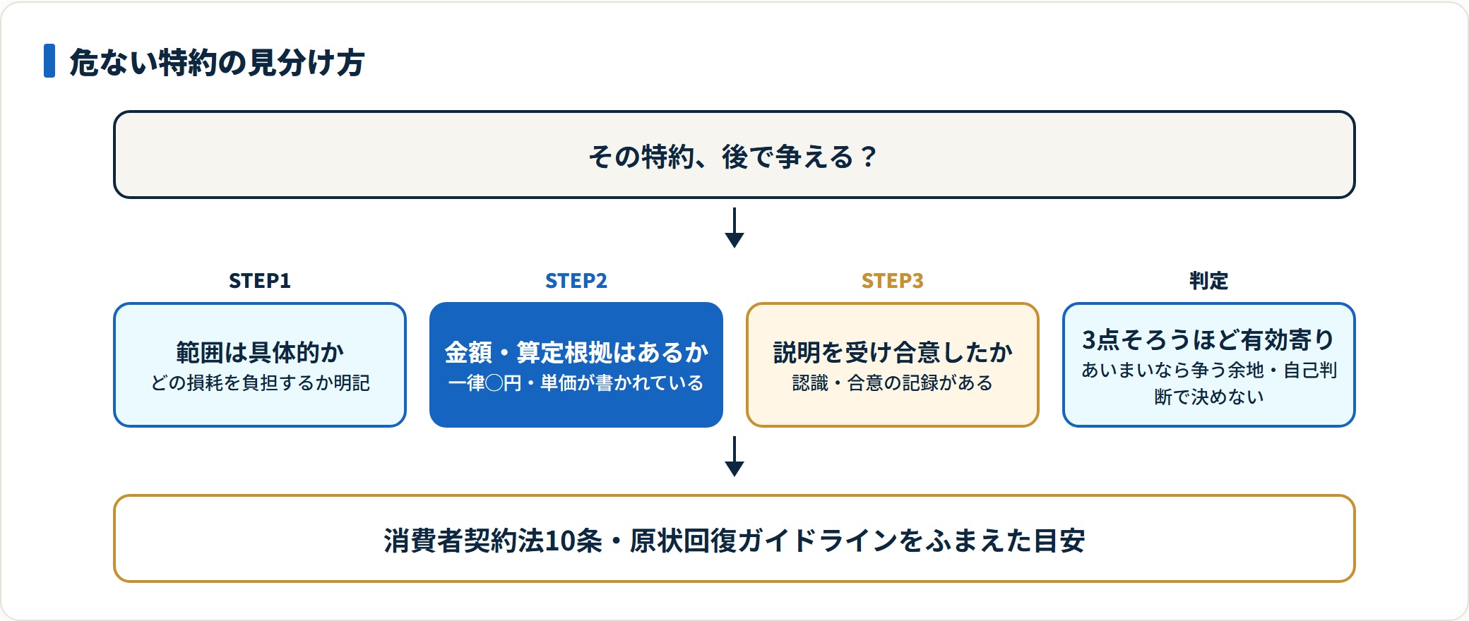 賃貸特約が有効か争えるかを範囲・金額・合意の3ステップで見分ける判定フロー図。