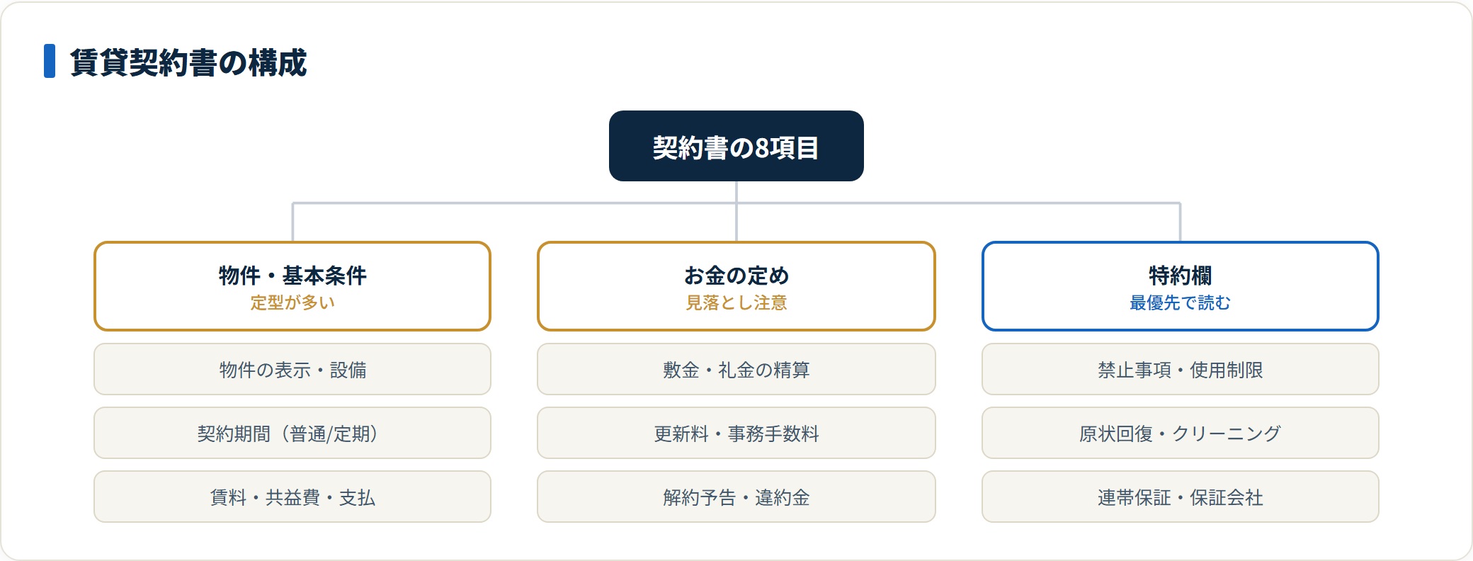 賃貸契約書の8項目を物件条件・お金の定め・特約欄の3グループに分類した図。