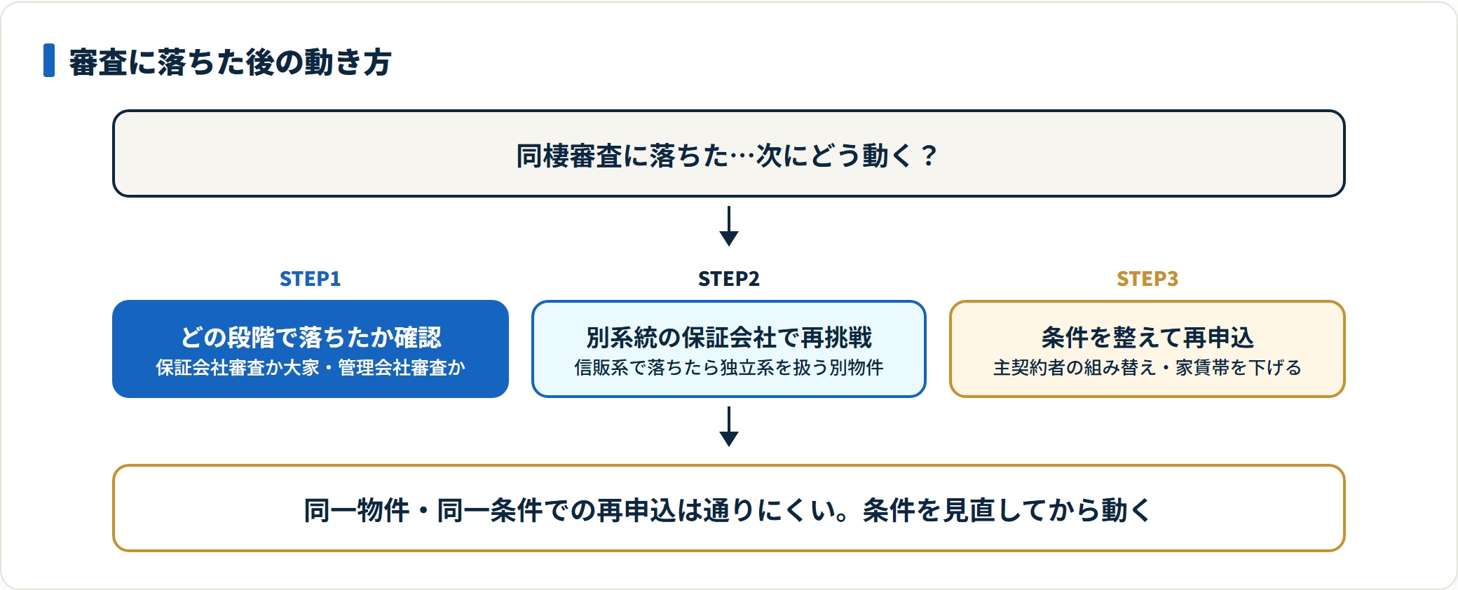 同棲の賃貸審査に落ちた後の再審査ステップを示した図。