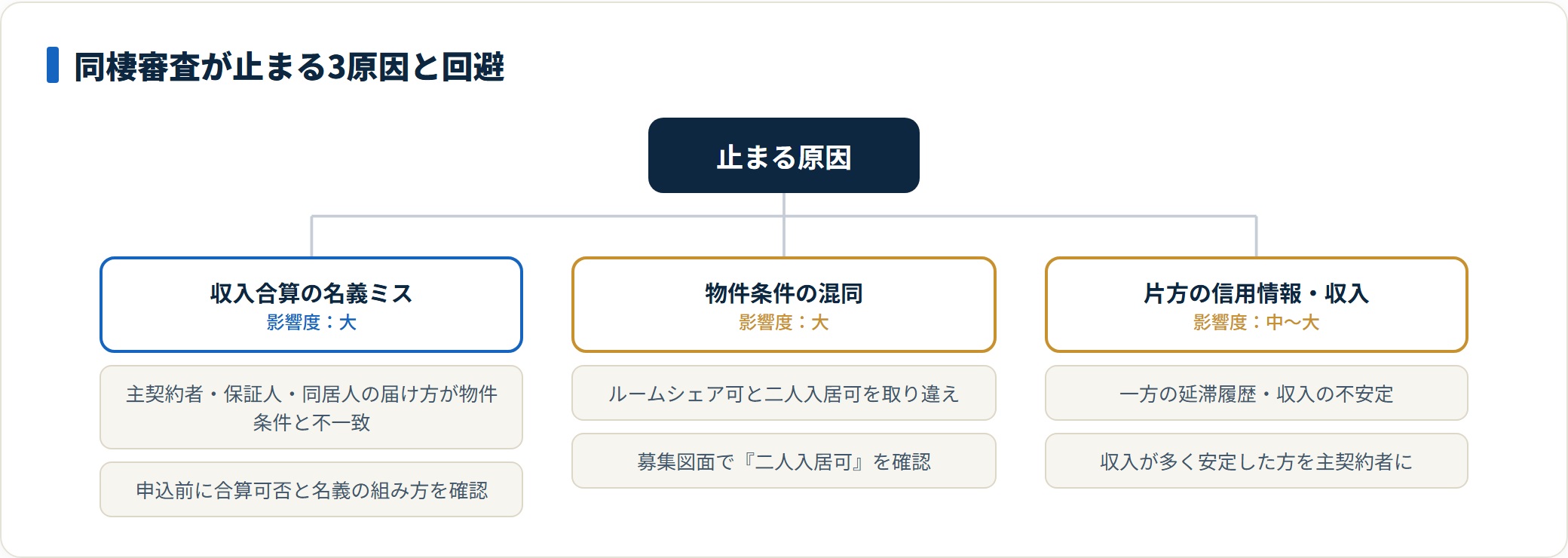 同棲・二人入居の審査が止まる3原因と回避策を分類した図。