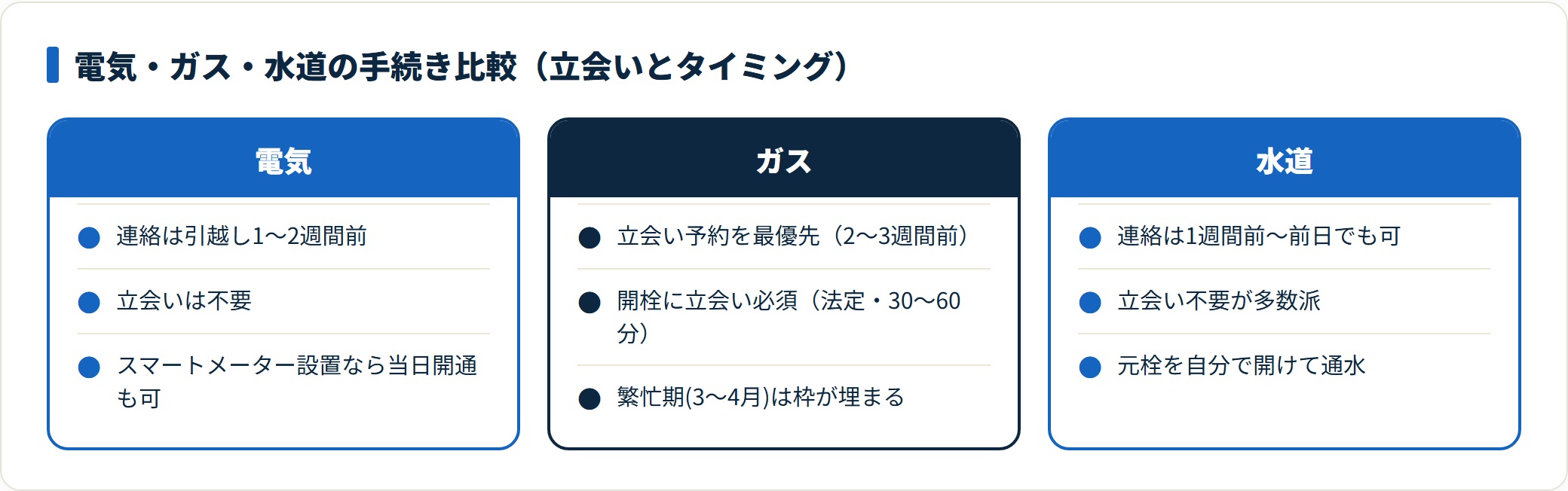 電気・ガス・水道の開通手続きを立会い要否とタイミングで比較した図。