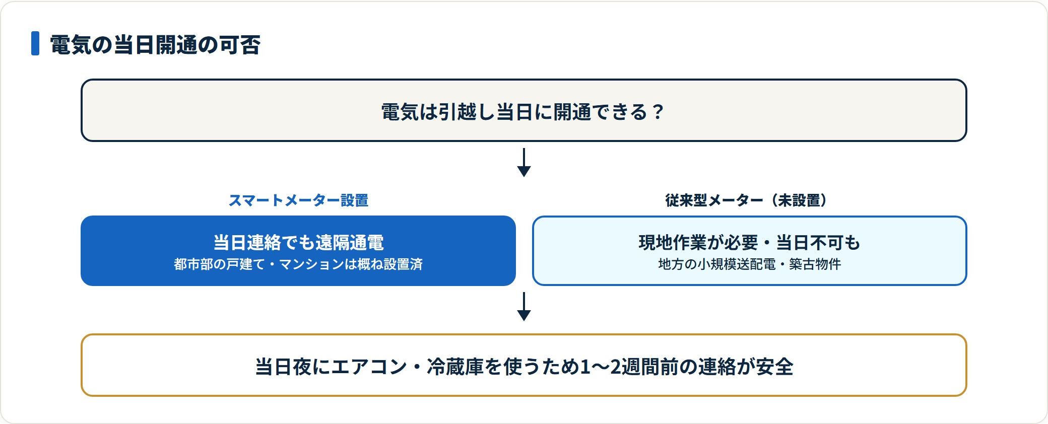 電気の当日開通可否をスマートメーター有無で判定する図。