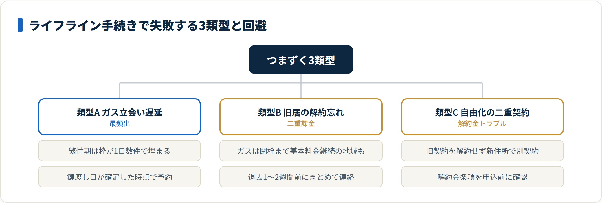 引越しライフライン手続きの失敗3類型と回避策を分類した図。