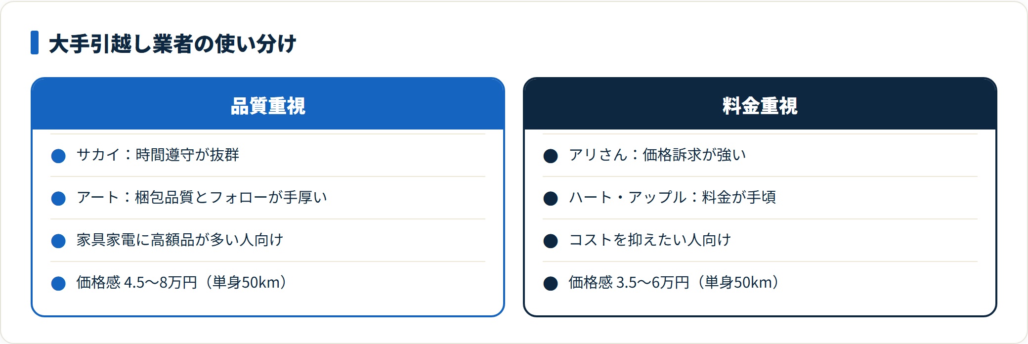 大手引越し業者の使い分け。品質重視はサカイ・アートで4.5〜8万円、料金重視はアリさん・ハート・アップルで3.5〜6万円。