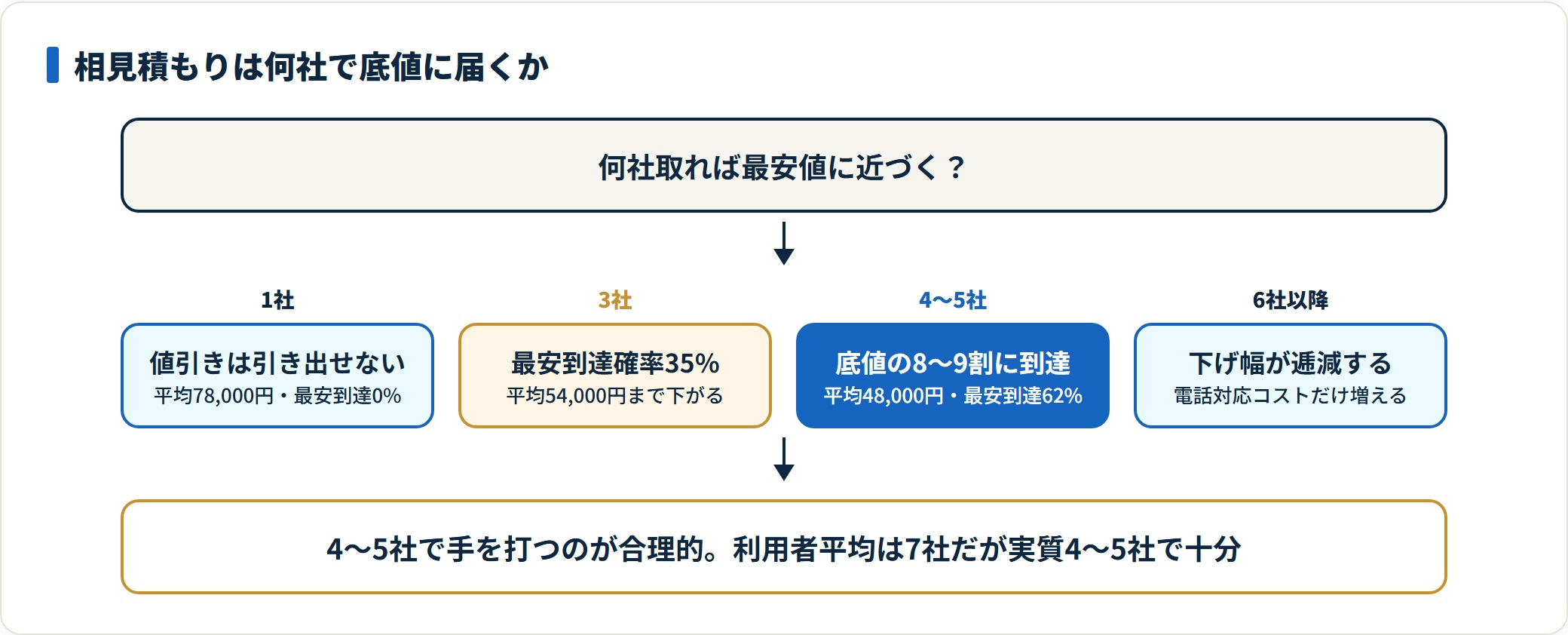 相見積もり社数の境界線。1社は最安到達0%、3社で35%、4〜5社で平均48,000円・到達62%、6社以降は逓減。4〜5社が最適。