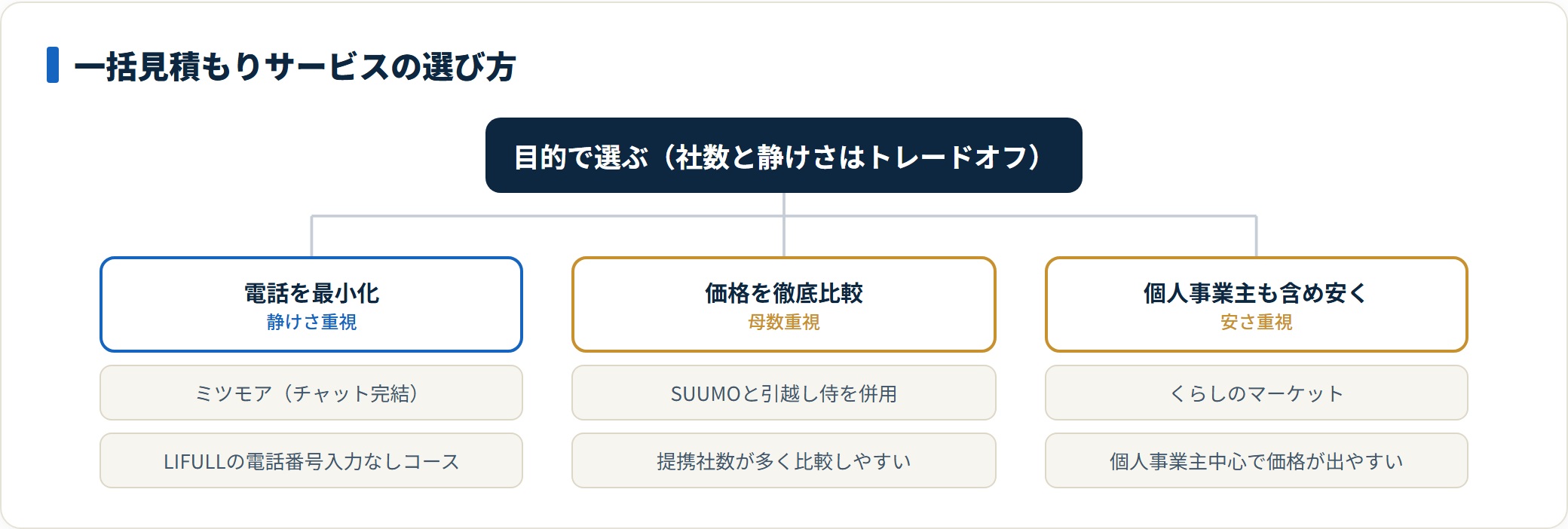 一括見積もりサービスの目的別の選び方。電話最小化はミツモア・LIFULL、価格徹底比較はSUUMOと引越し侍の併用、安さ重視はくらしのマーケット。