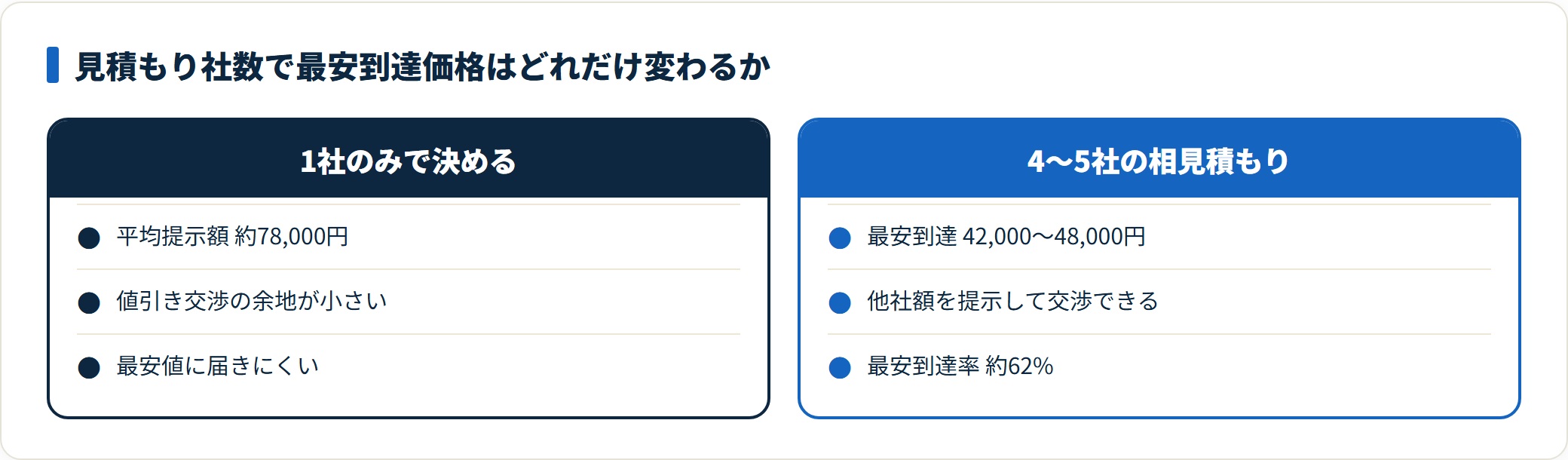 1社のみより4〜5社の相見積もりのほうが最安値に約30,000円近づく