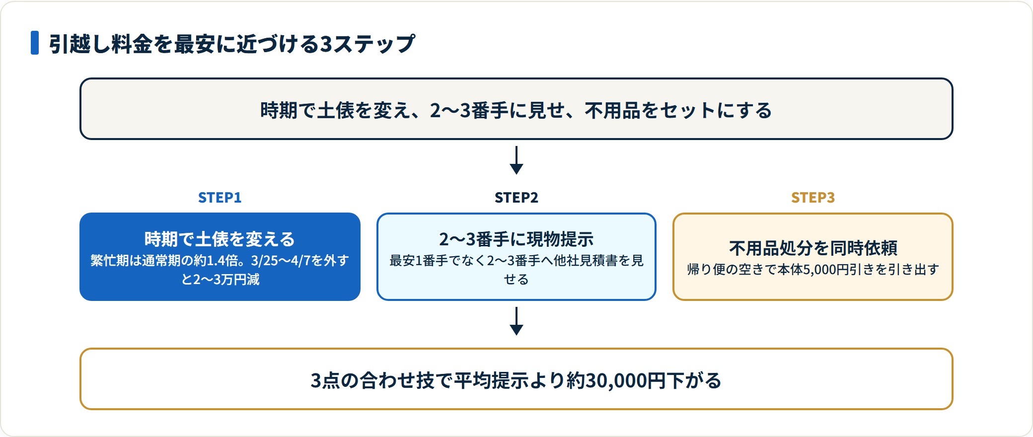 引越し料金は時期調整・2〜3番手交渉・不用品同時依頼の3ステップで下げられる