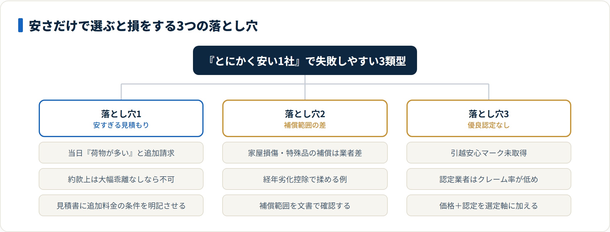 安さだけで選ぶと追加請求・補償範囲・優良認定の3つの落とし穴で損をしやすい