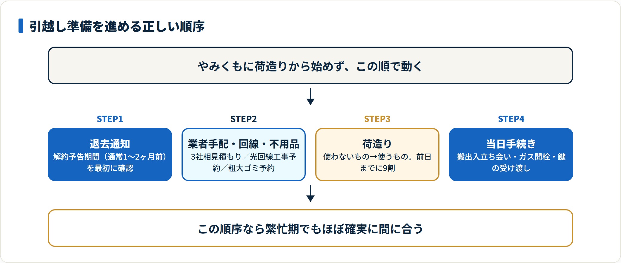引越し準備は退去通知・業者手配・荷造り・当日手続きの順で進めると間に合う