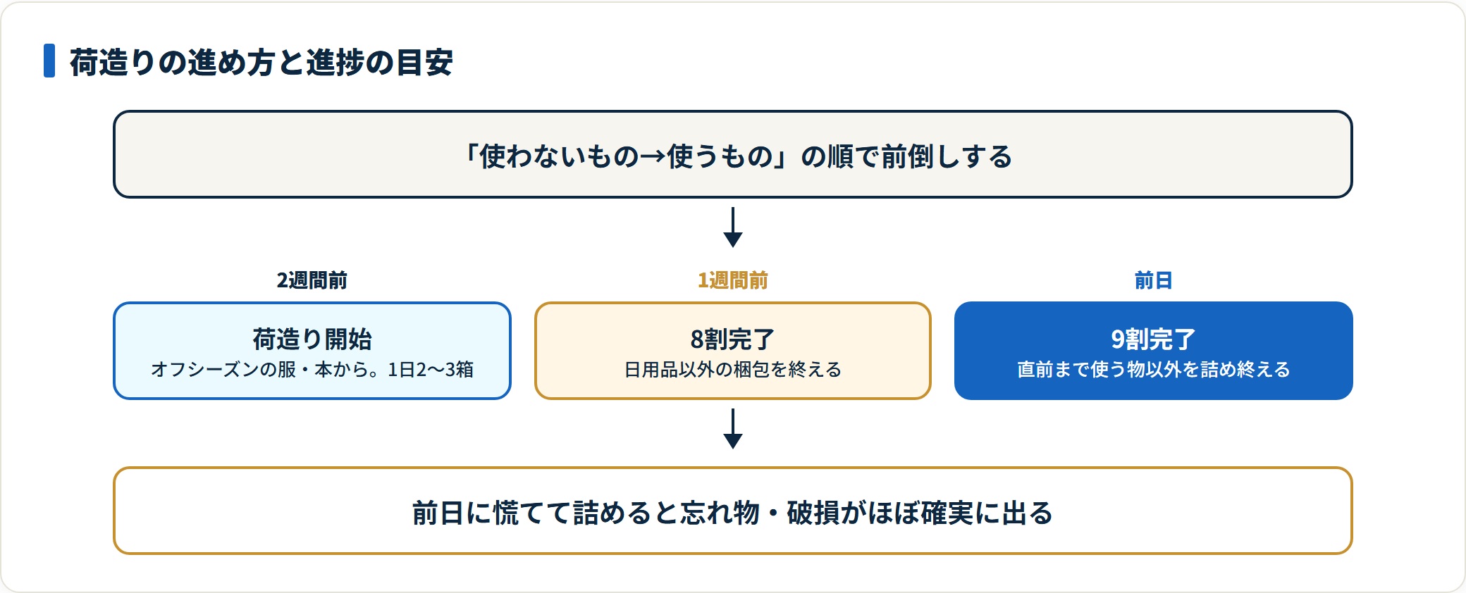 荷造りは使わないものから始め1週間前に8割・前日に9割を目安にする