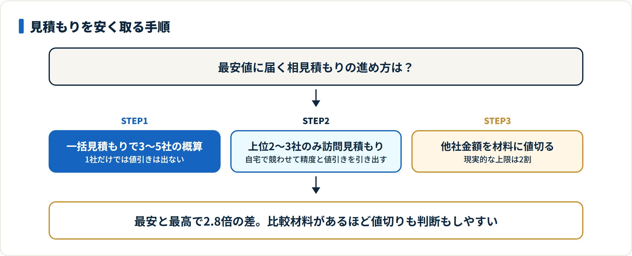 見積もりを安く取る3ステップ。一括で3〜5社概算、上位2〜3社を訪問見積もり、他社額を材料に値切る。値切り上限は2割。