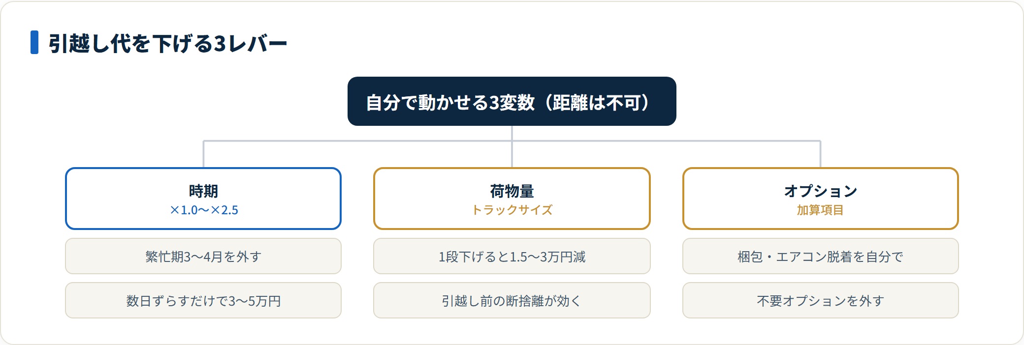 引越し代を下げる3レバー。時期は繁忙期を外し数日ずらすと3〜5万円、荷物量は1段下げると1.5〜3万円、オプションは自分でやる。