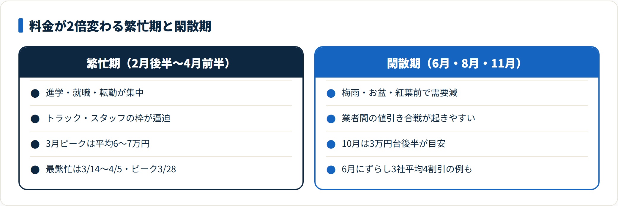 引越しの繁忙期と閑散期の需給と料金水準を対比した図。