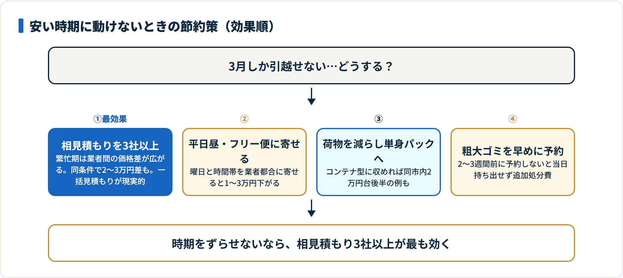 引越しの安い時期に動けない場合の節約策を効果の大きい順に並べたフロー図。