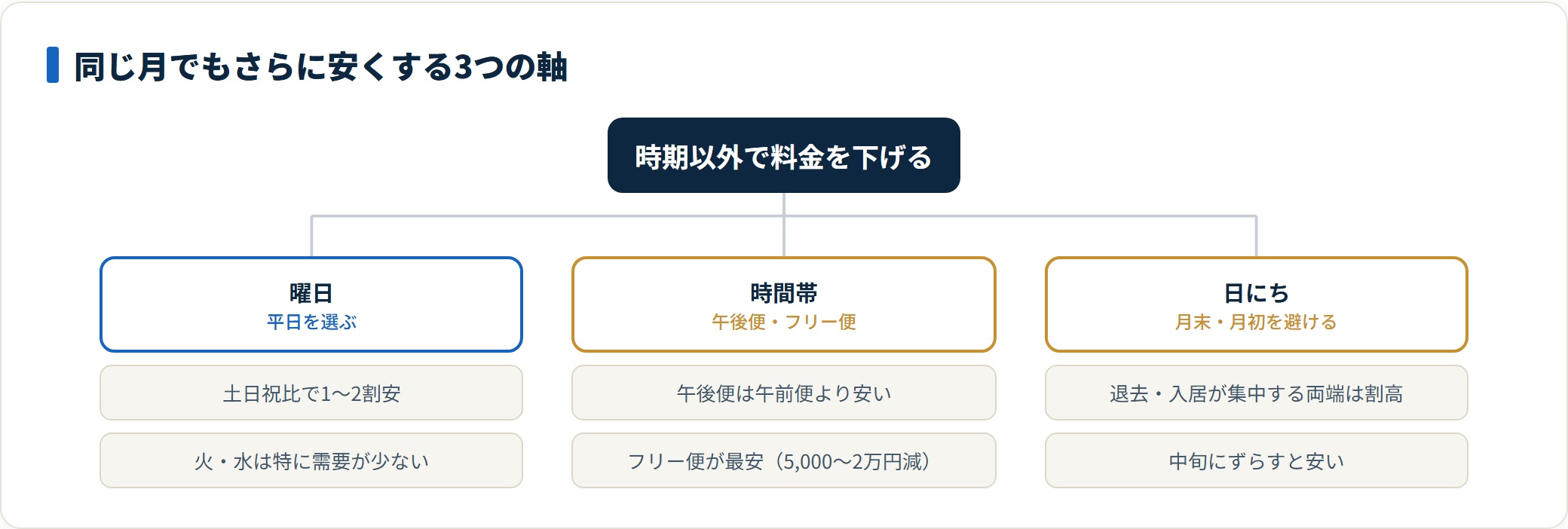 引越し料金を曜日・時間帯・日にちの3つの軸で下げる方法を示した図。