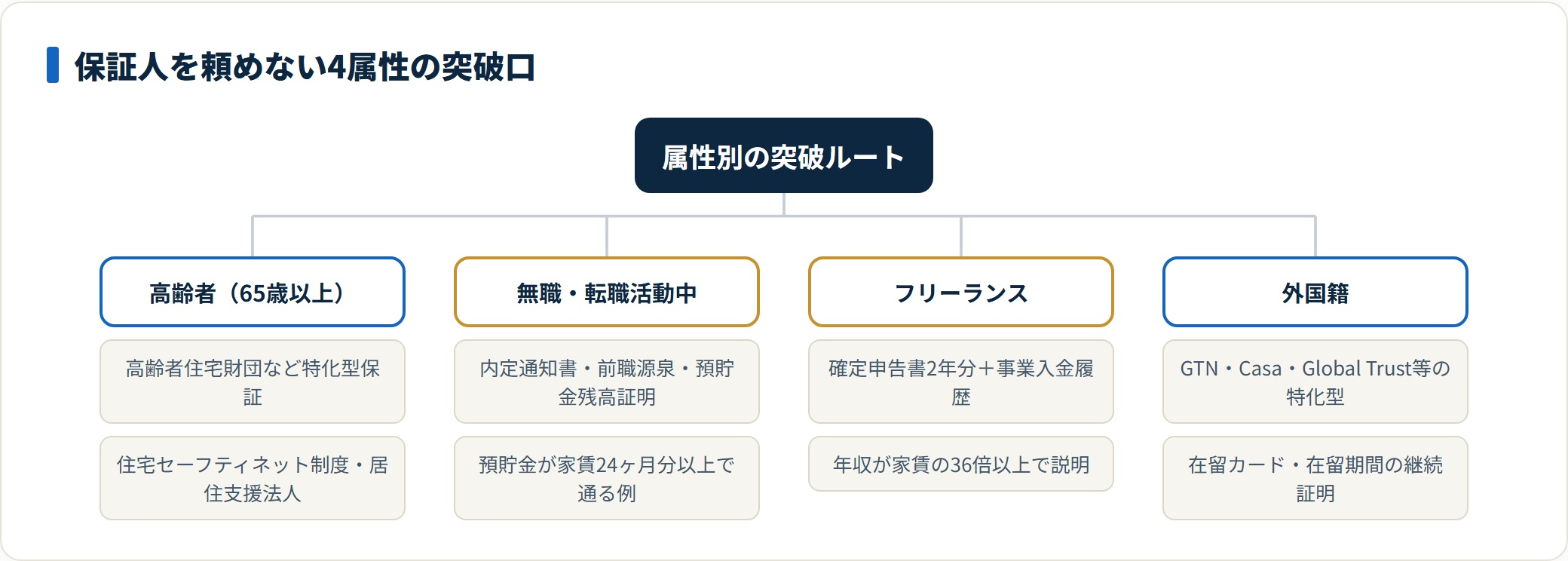 高齢者・無職・フリーランス・外国籍の保証人なし突破口を分類した図。