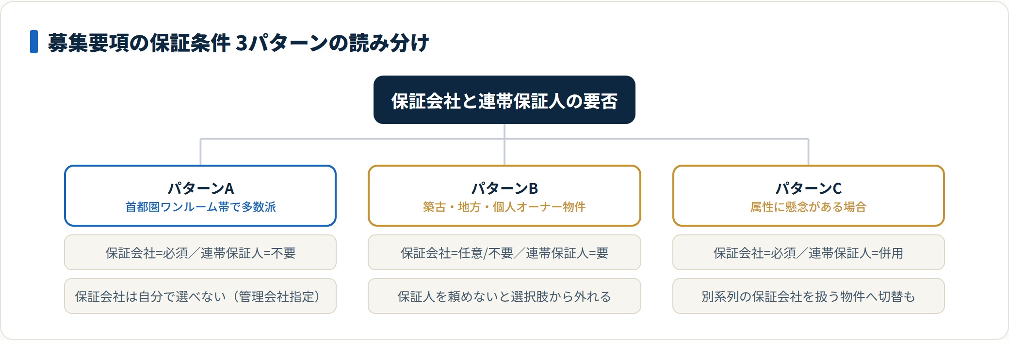 賃貸募集要項の保証条件3パターンを分類した図。