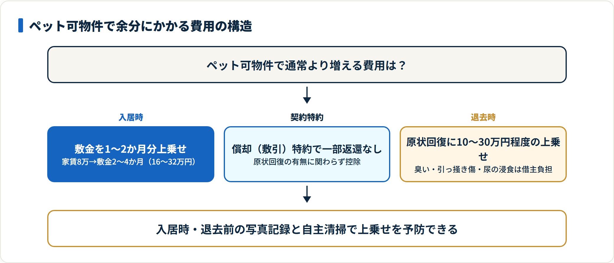 ペット可賃貸の入居時・契約・退去時の費用増を段階で示した図。