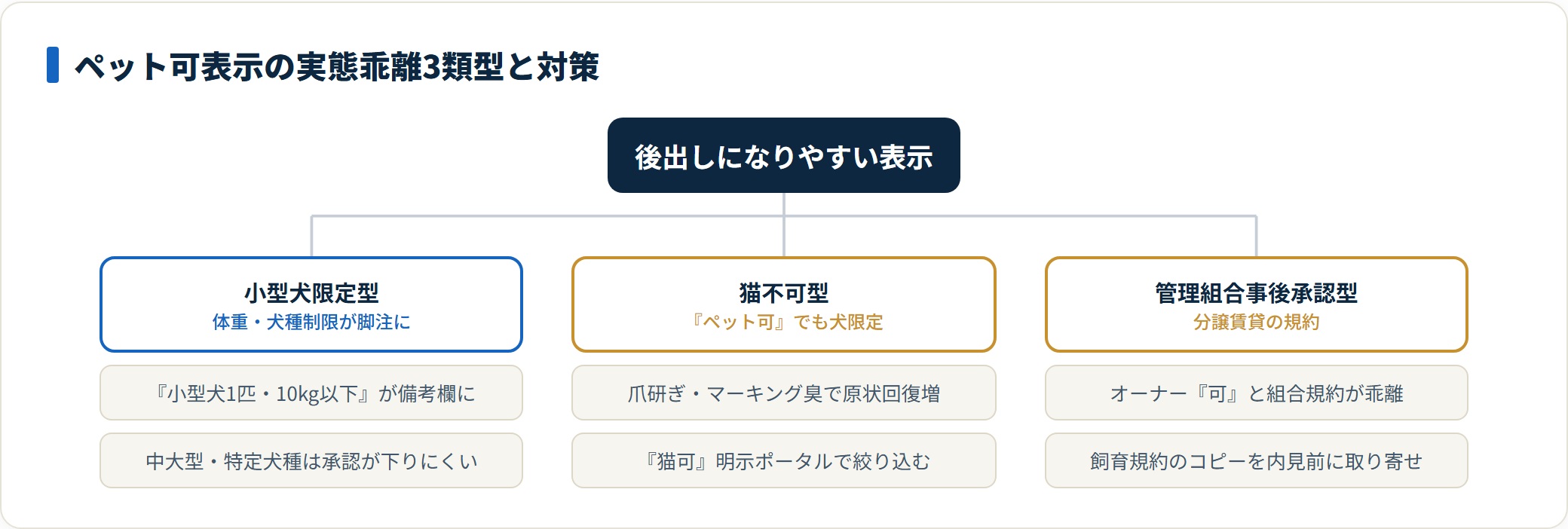 ペット可表示の実態乖離3類型と対策を分類した図。