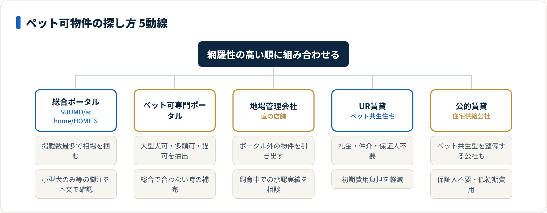 ペット可賃貸の探し方5動線を分類した図。
