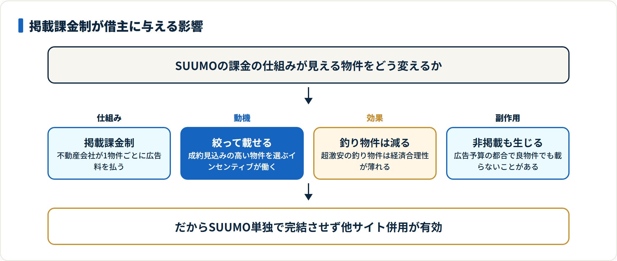 SUUMOの掲載課金制は成約見込みの高い物件を絞って載せる仕組みで非掲載も生じる