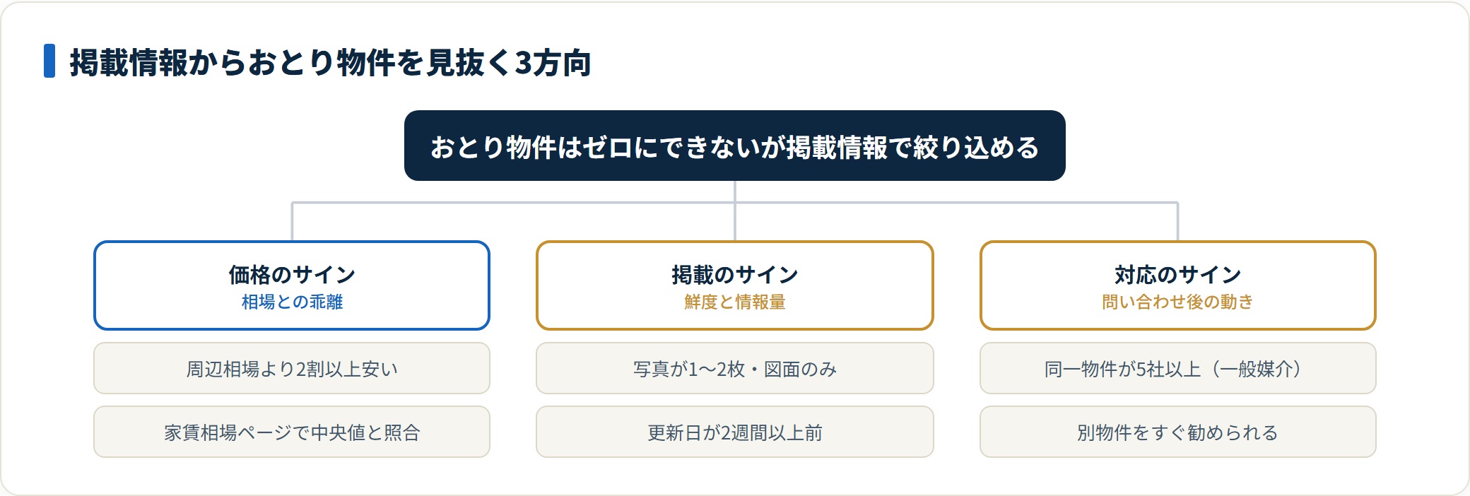 おとり物件は価格・掲載鮮度・問い合わせ後の対応の3方向から見抜ける