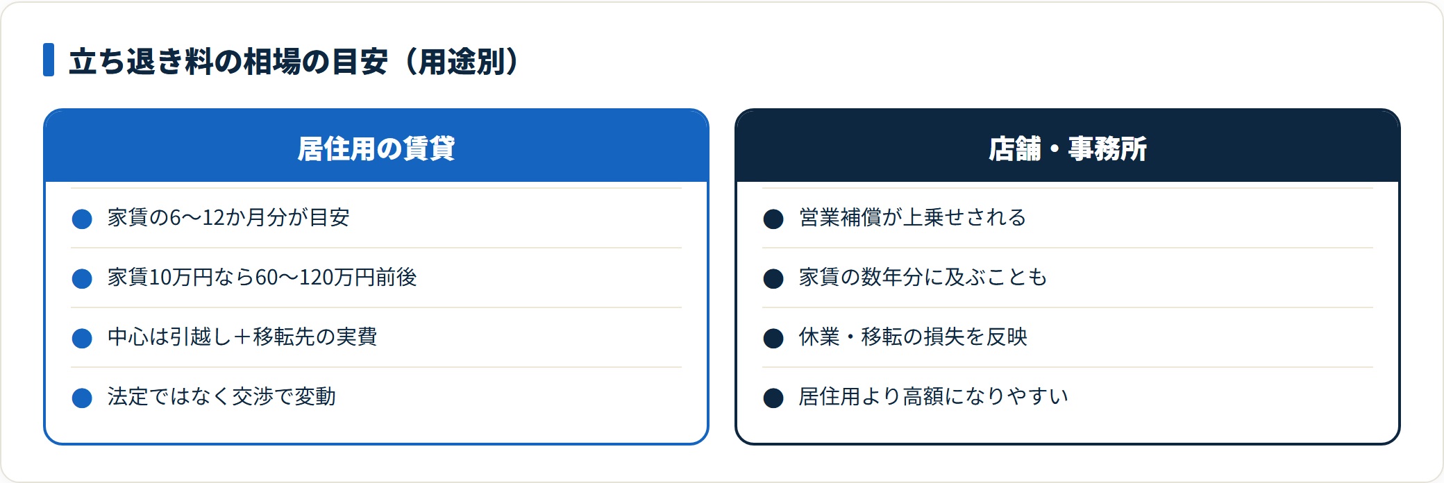 立ち退き料の相場を居住用と店舗・事務所で比較したカード図