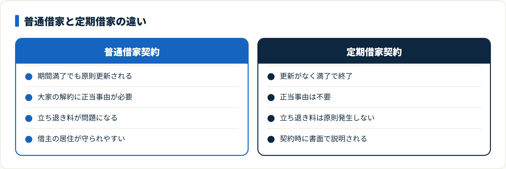 普通借家と定期借家の違いを比較したカード図