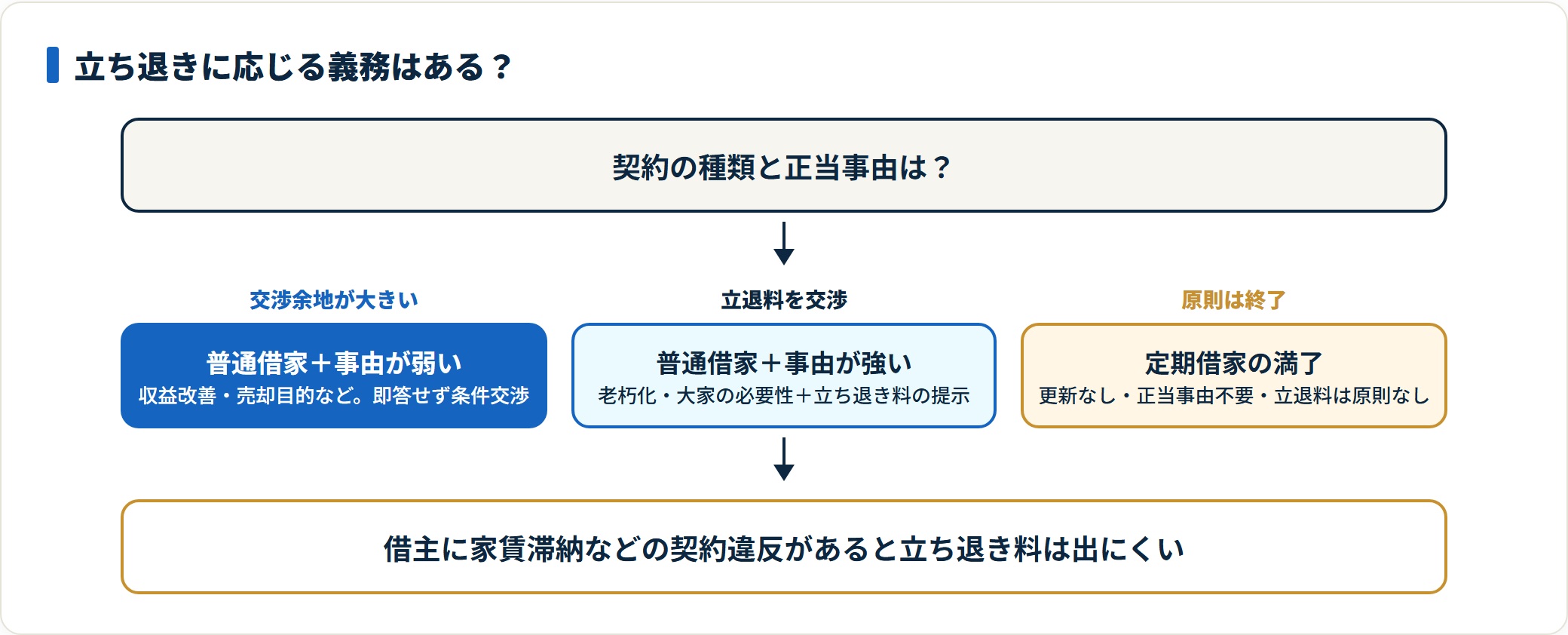 立ち退きに応じる義務を契約種別と正当事由で判断するフロー図