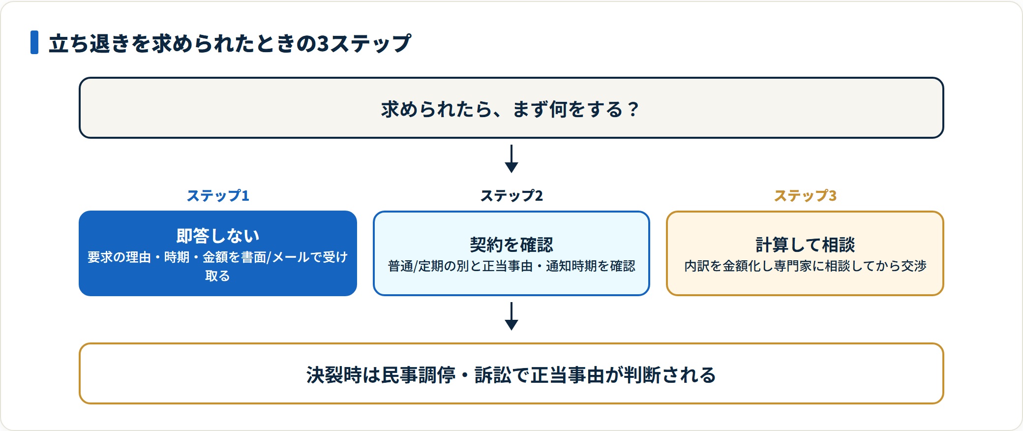 立ち退きを求められたときの交渉3ステップのフロー図