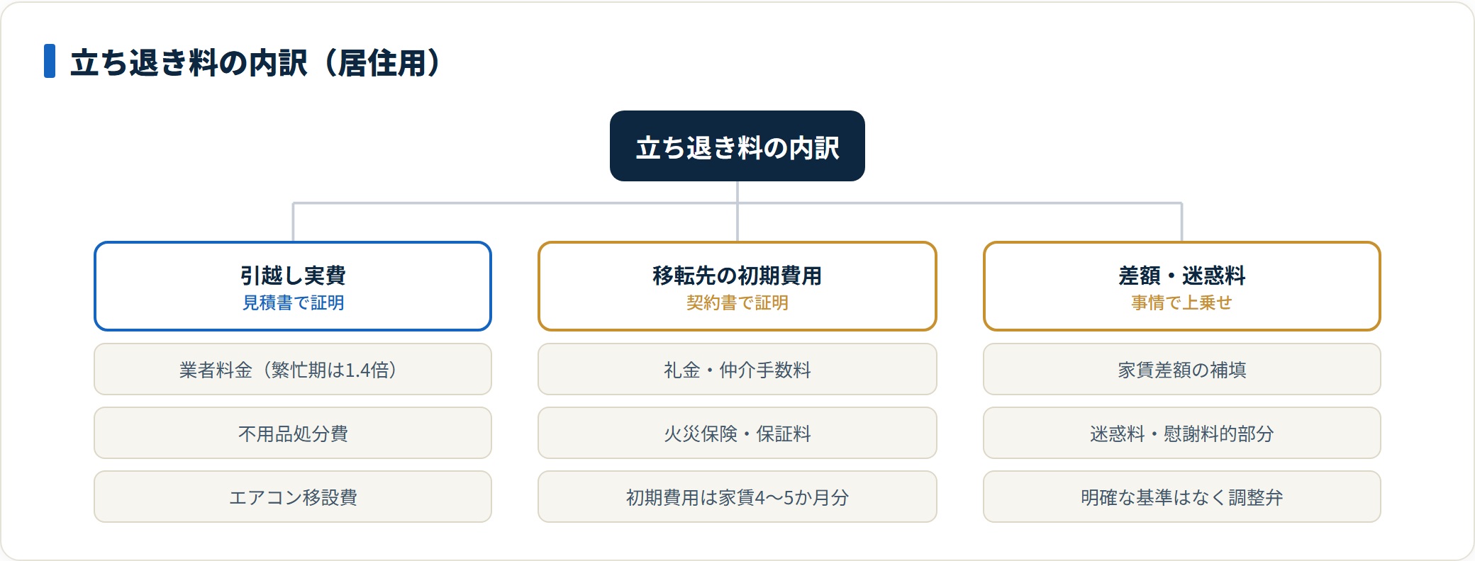 立ち退き料の内訳を引越し実費・移転先初期費用・差額迷惑料に分けたツリー図