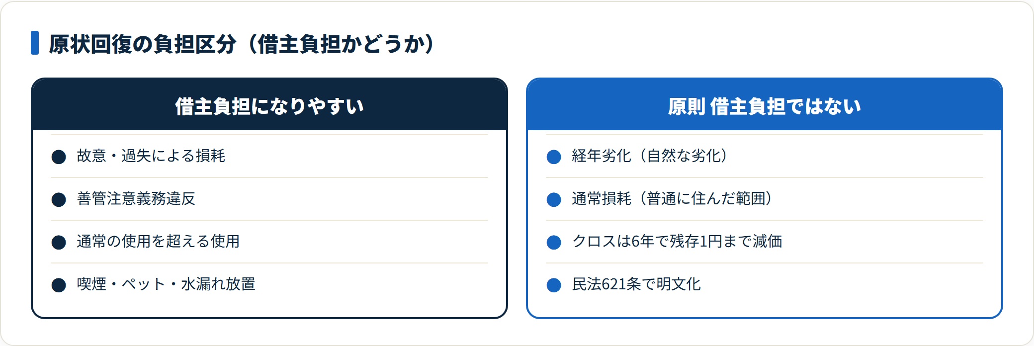 退去時の原状回復で借主負担になるものとならないものを対比した図。