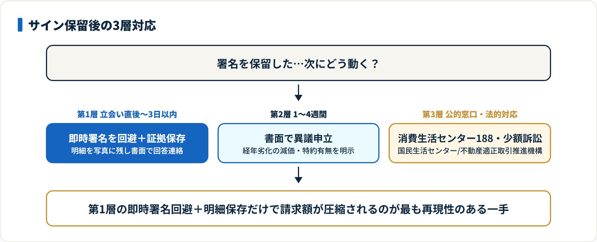 サイン保留後の3層対応を段階で示した図。
