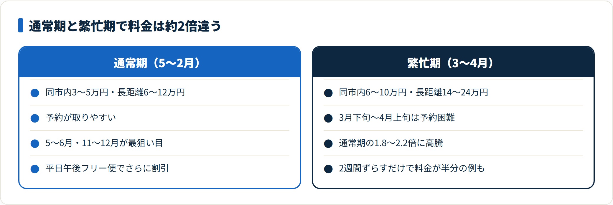 単身引越しの料金を通常期と繁忙期で対比した図。