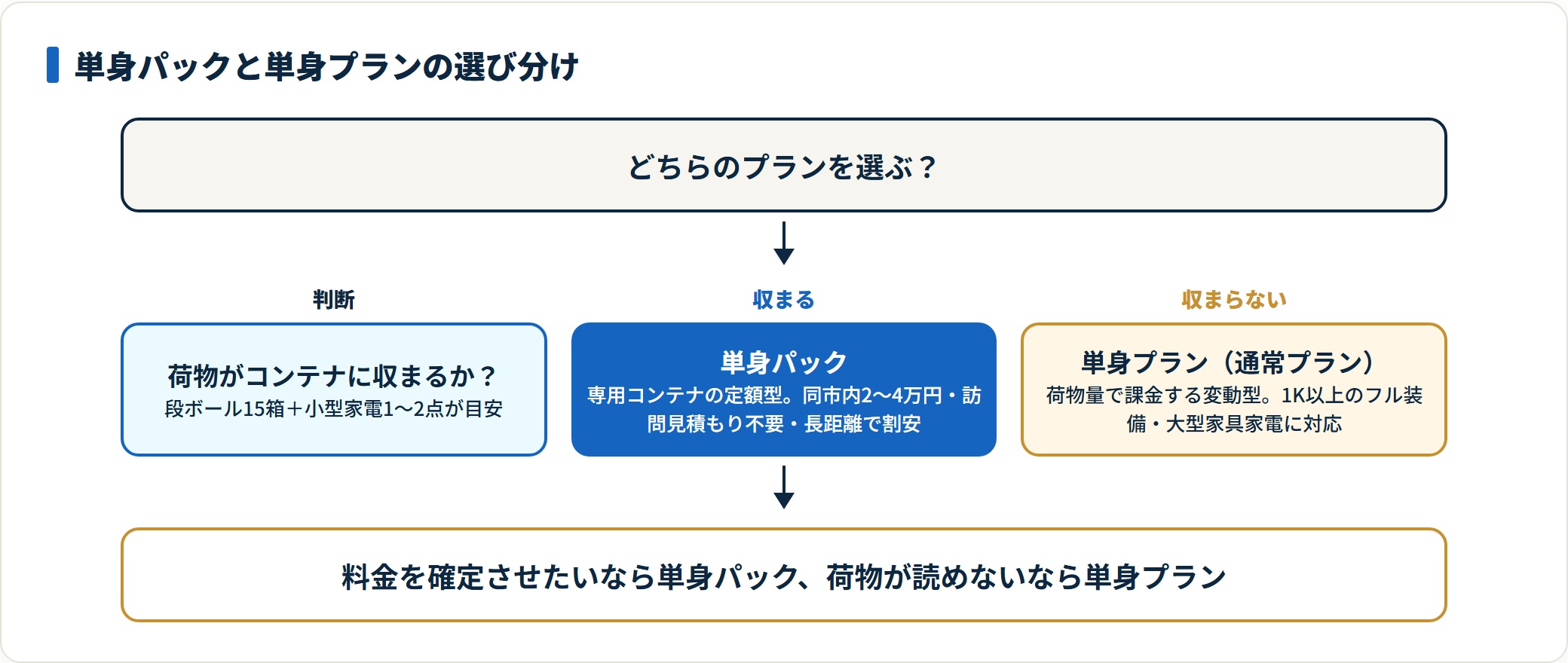 荷物がコンテナに収まるかで単身パックと単身プランを選び分けるフロー図。